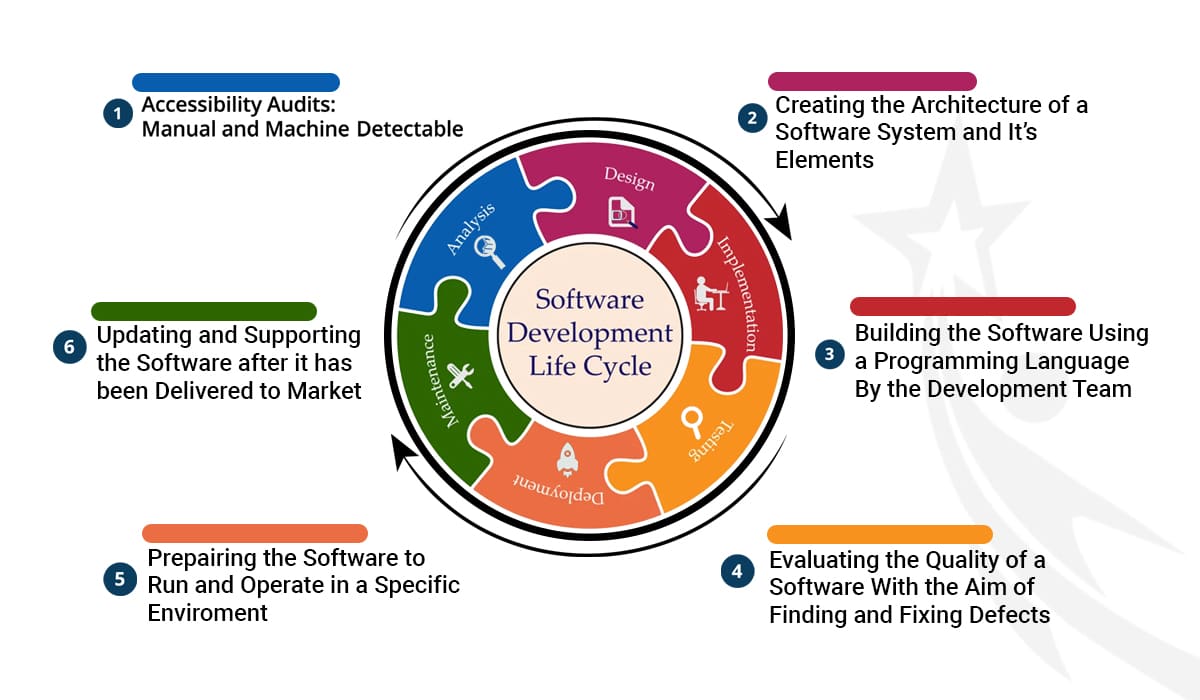 SDLC- Software development Lifecycle